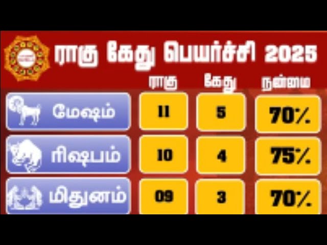 ராகு கேது பெயர்ச்சி 2025 to 2026 | Rahu Kethu Peyarchi
